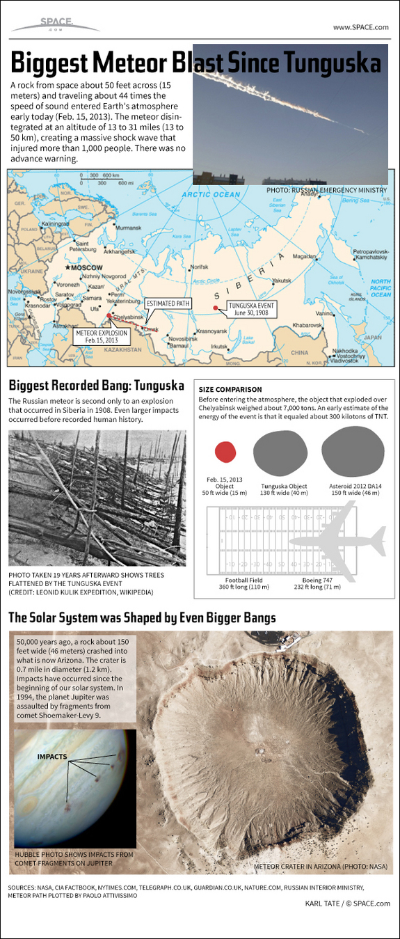 Find out about the huge meteor that exploded over Russia in this SPACE.com Infographic.