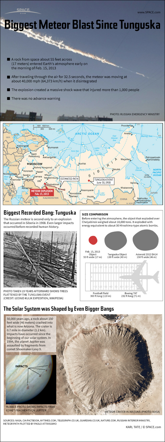 Find out about the huge meteor that exploded over Russia in this SPACE.com Infographic.