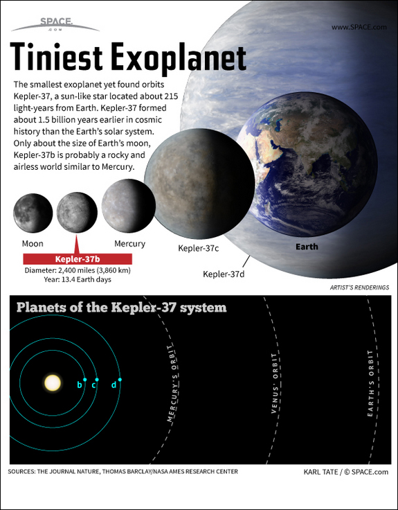 Find out about Kepler-37b, a tiny alien planet about the size of Earth's moon, in this SPACE.com Infographic.