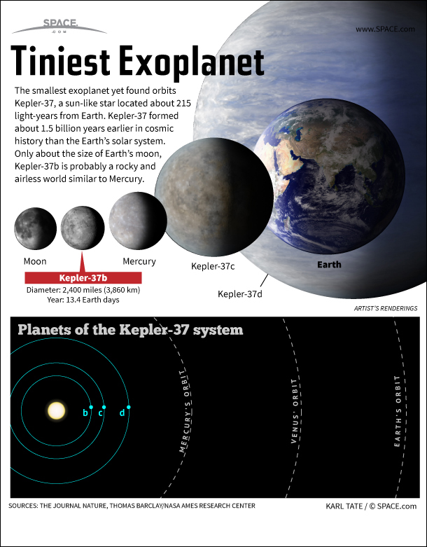 Smallest Alien Planet Kepler-37b Explained (Infographic)