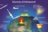 This graphic depicts the sources of infrasound signals that can be detected by the Comprehensive Nuclear-Test-Ban Treaty Organization's listening stations.