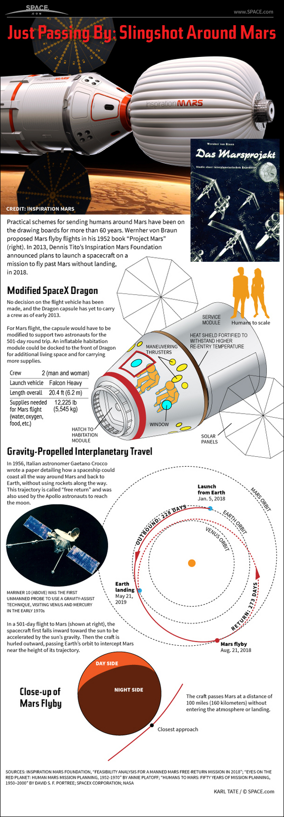 Find out about Dennis Tito's daring proposal to send a man and a woman on a 501-day space flight around the planet Mars and back, in this SPACE.com Infographic.