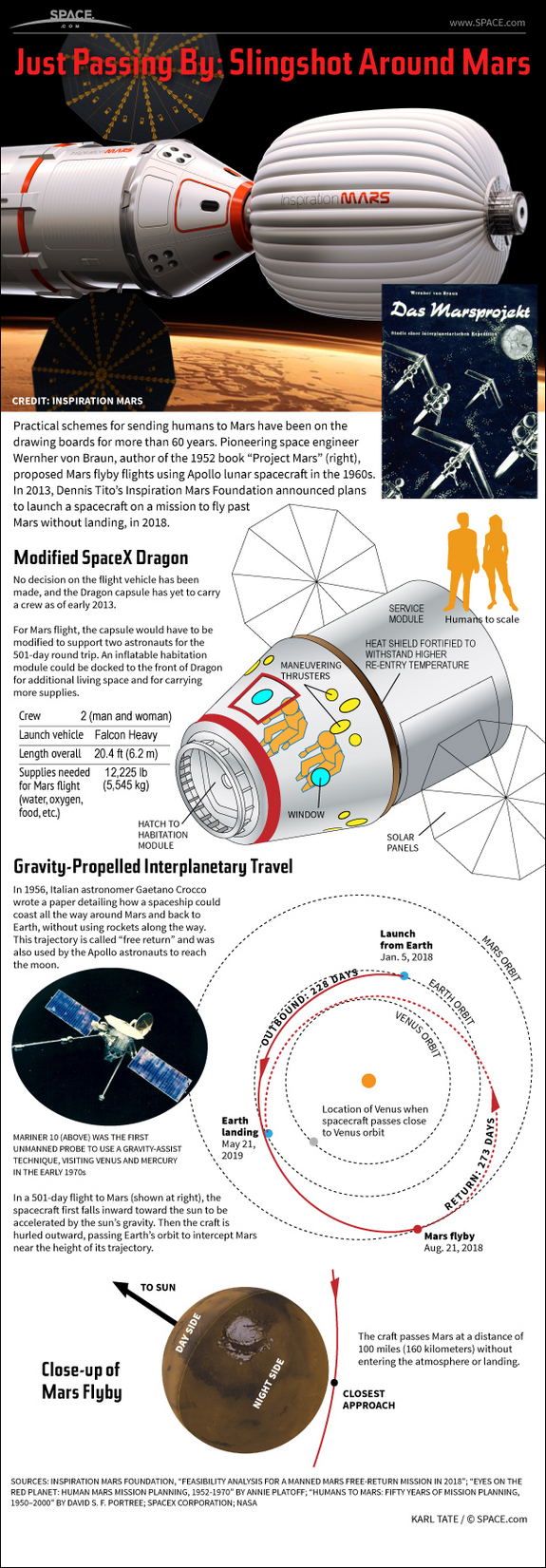 Dowiedz się o odważnej propozycji Dennisa Tito, aby wysłać małżeństwo w 501-dniowy lot kosmiczny wokół planety Mars iz powrotem, z tej infografiki SPACE.com.