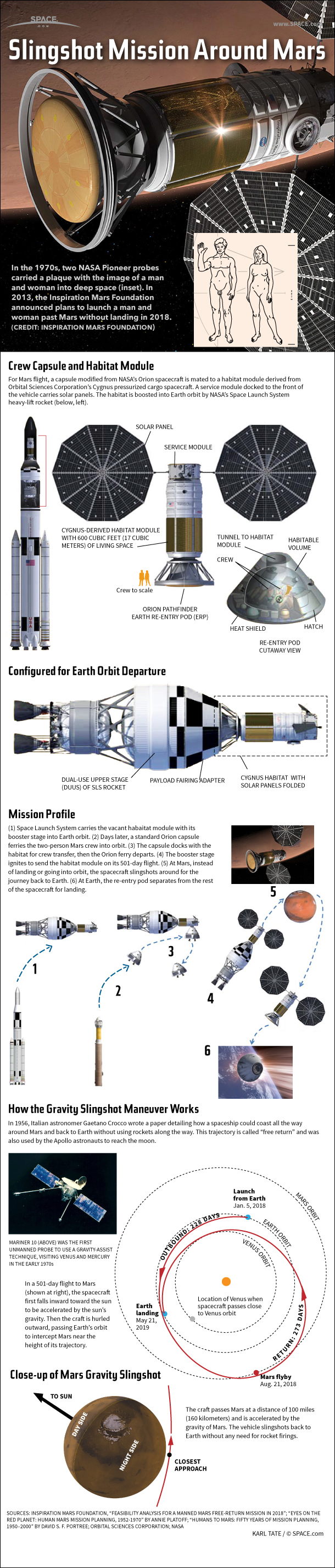 Infographic: Space tourist Dennis Tito's daring proposal to send a man and a woman on a 501-day space flight around the planet Mars explained.