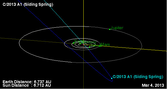 Comet C/2013 A1 (Siding Spring) Diagram