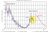 Recent sunspot counts for Solar Cycle 24 fall short of predictions.