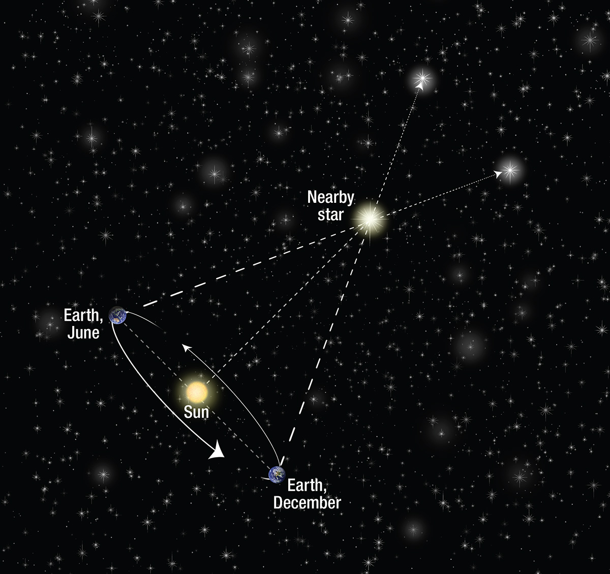 Parallax Star Distance Observation Explained