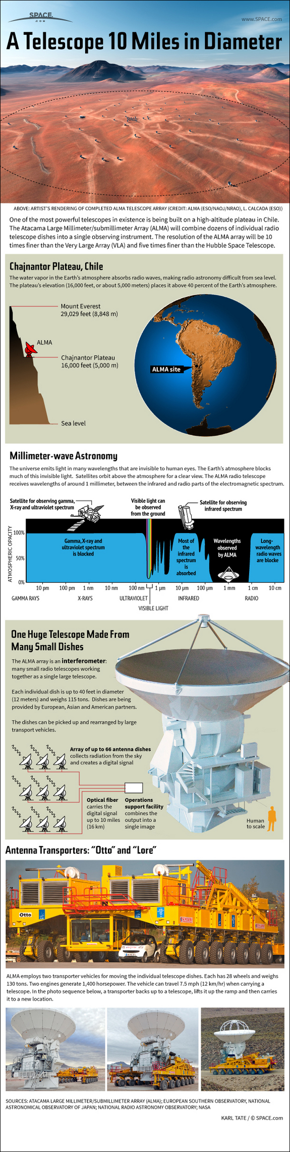 Find out how the huge ALMA radio telescope in Chile works, in this SPACE.com Infographic.