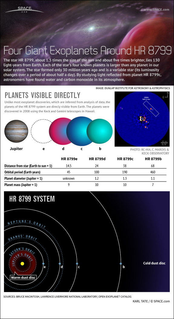 Find out about the four giant exoplanets in the HR 8799 star system, in this SPACE.com Infographic.