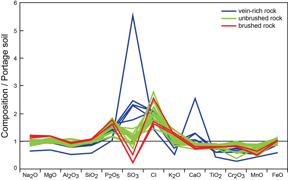 Elemental Compositions of 'Yellowknife Bay' Rocks
