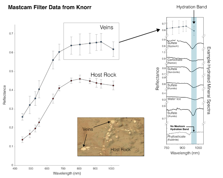 Indication of Hydration in Veins and Nodules of 'Knorr' in 'Yellowknife Bay'