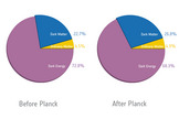This European Space Agency graphic depicts the most refined values yet of the Universe’s ingredients, based on the first all-sky map of the cosmic microwave background by the Planck space observatory unveiled on March 21, 2013. Normal matter that makes up stars and galaxies contributes 4.9 percent of the Universe's mass/energy inventory. Dark matter occupies 26.8 percent, while dark energy accounts for 68.3 percent.