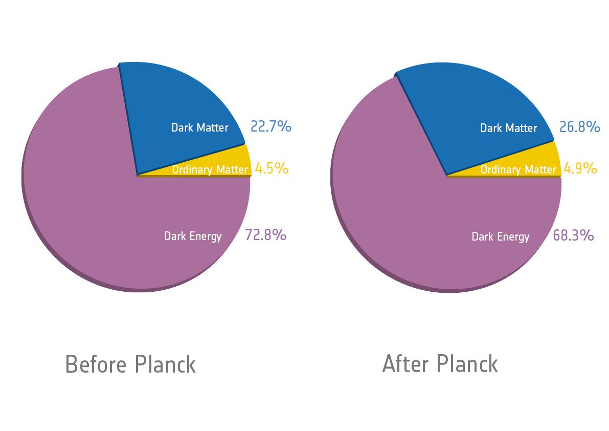 Planck's Ingredients of the Universe