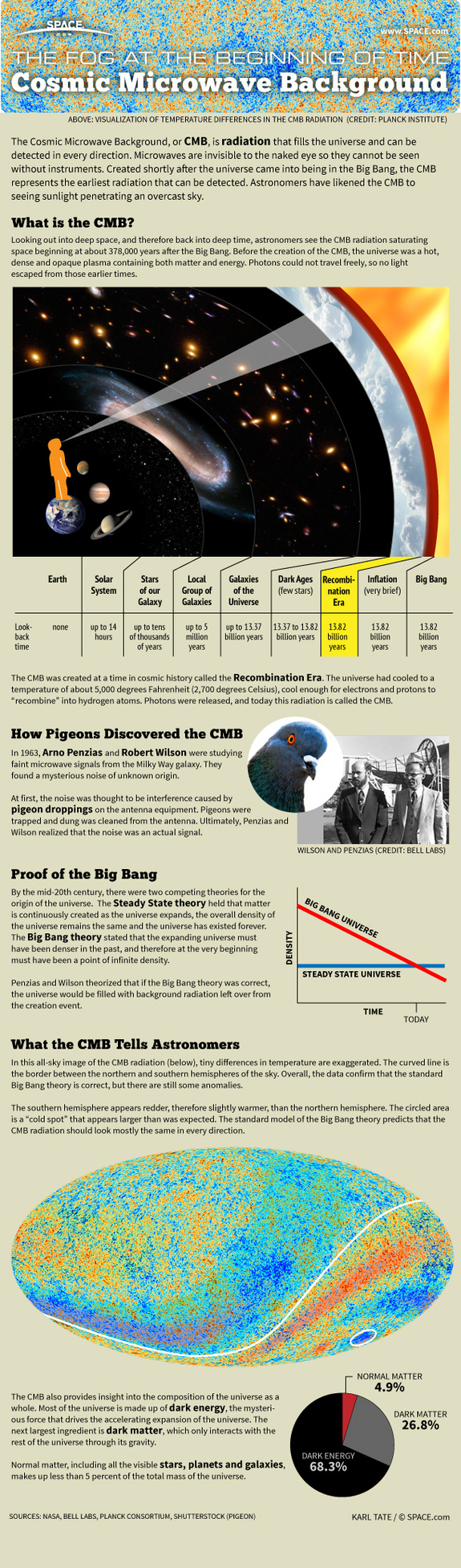 Find out how cosmic microwave background radiation reveals the secrets of the universe in this SPACE.com Infographic.