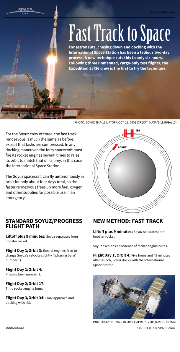 Soyuz 'Fast Track': How 1-Day Space Station Trips Work (Infographic)