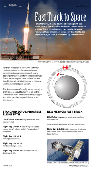 By compressing flight tasks, crews going to the International Space Station can make the trip in one-eighth the time. <a href="http://www.space.com/20412-soyuz-one-day-spaceflight-infographic.html">See how Russia's fast-track 6-hour Soyuz flights to the space station work in this Space.com infographic</a>.