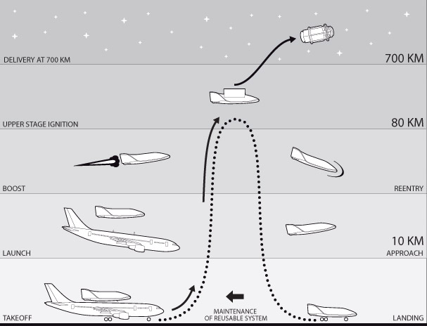 Flight Plan for SOAR Space Plane