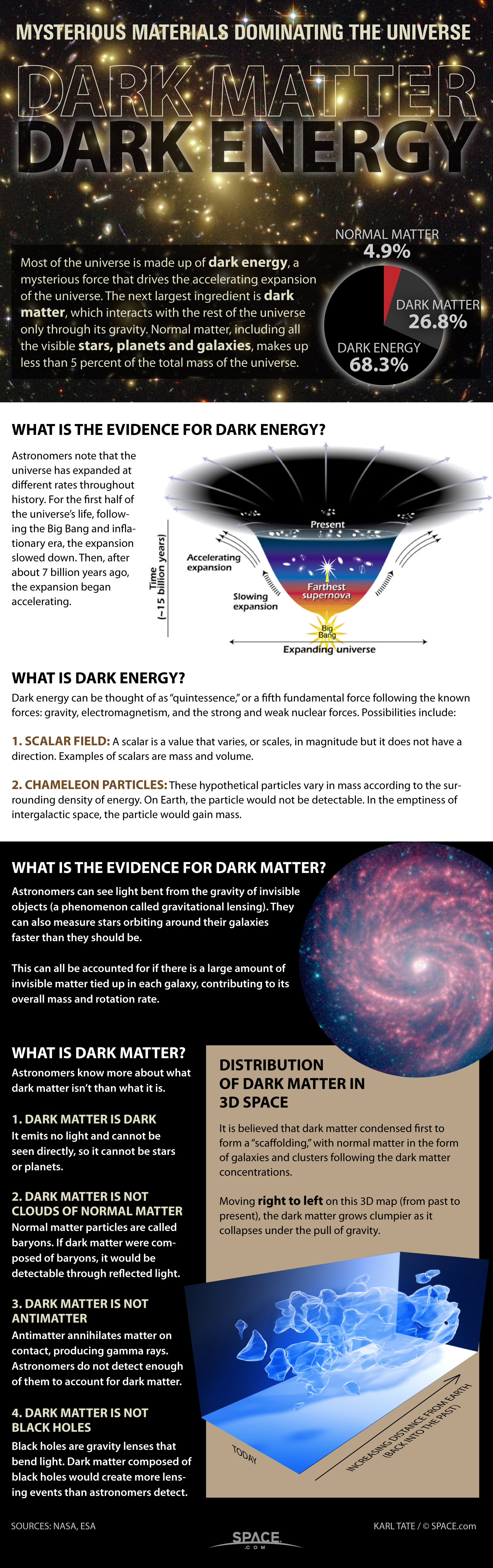 Infographic: What is known about the mysterious dark matter that fills the universe. 