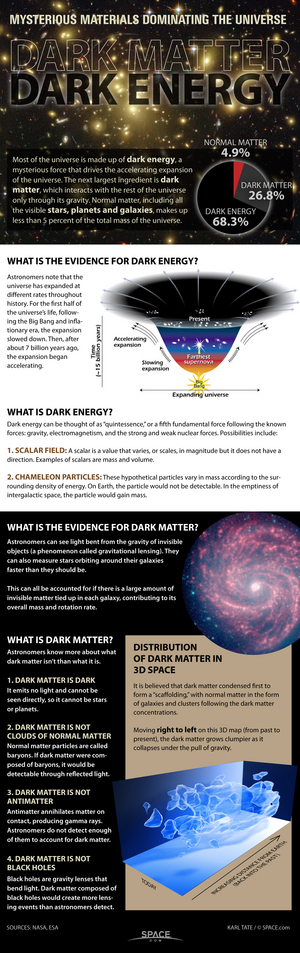 Astronomers know more about what dark matter is not than what it actually is. <a href="http://www.space.com/20502-dark-matter-universe-mystery-infographic.html">See what scientists know about dark matter in this Space.com infographic</a>.