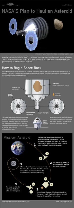 NASA's ambitious Asteroid Initiative aims to move a small asteroid to a new orbit near the Earth by the year 2025. <a href="http://www.space.com/20610-nasa-asteroid-capture-mission-infographic.html">See how NASA's asteroid capture mission works in this SPACE.com infographic</a>.