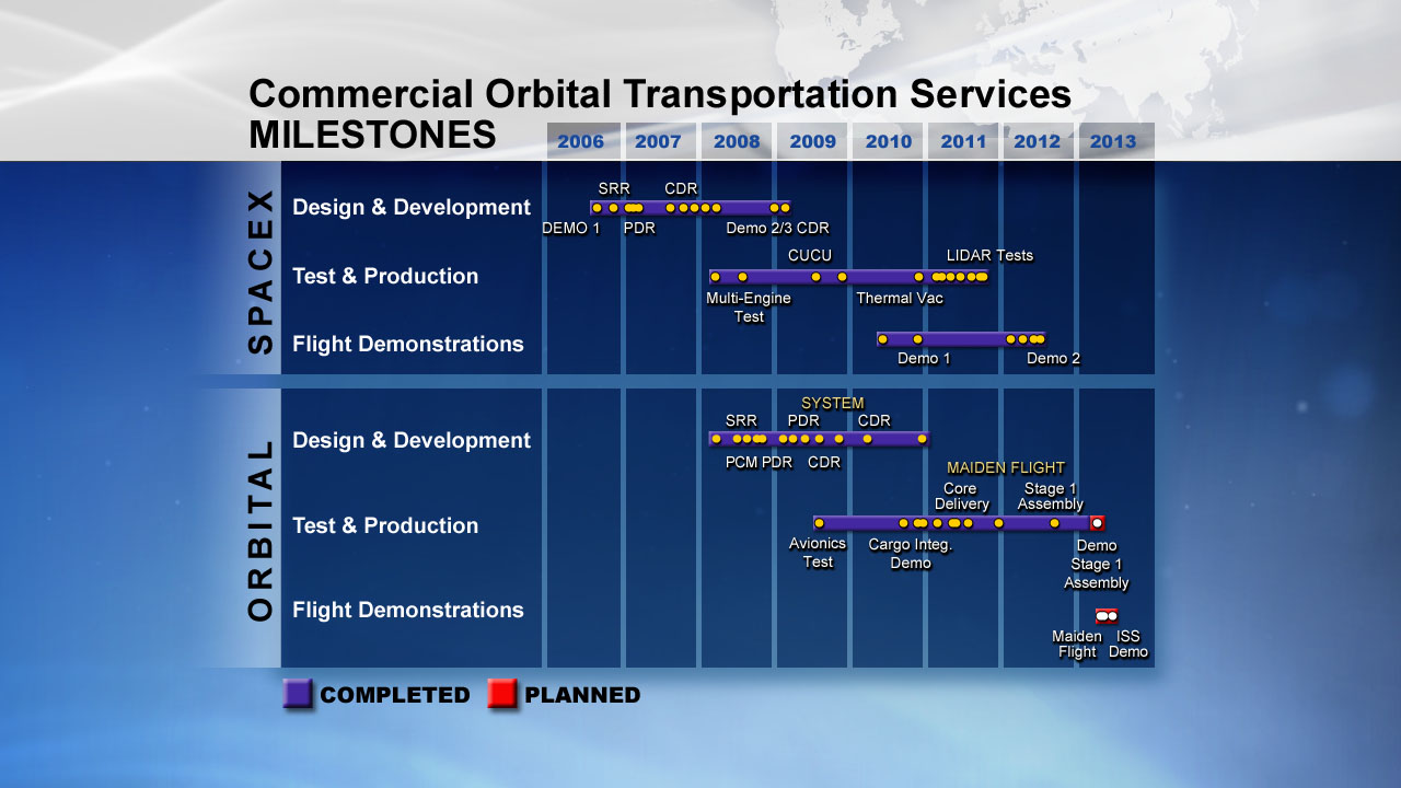 Commercial Orbital Transportation Services Milestones