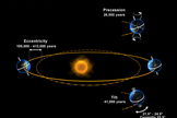 Earth goes through the Milankovitch Cycles over time.