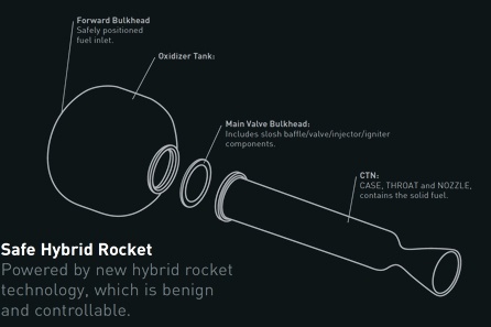 SpaceShipTwo Hybrid Rocket Motor