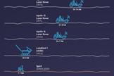 This chart illustrates comparisons among the distances driven by various wheeled vehicles on the surface of Earth's moon and Mars.