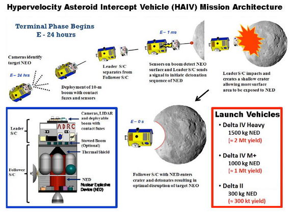 A Hypervelocity Asteroid Intercept Vehicle (HAIV) mission architecture, which blends a hypervelocity kinetic impactor with a subsurface nuclear explosion for optimal fragmentation and dispersion of hazardous near-Earth objects (NEOs), has been developed with the help of two rounds of NIAC funding.