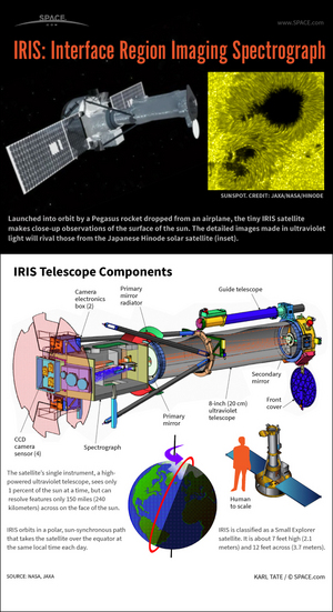IRIS orbits the Earth and focuses on tiny details on the sun's surface with its small but powerful telescope.