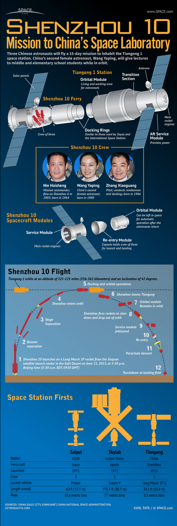 Find out how the Chinese Shenzhou 10 manned space flight works in this SPACE.com infographic.
