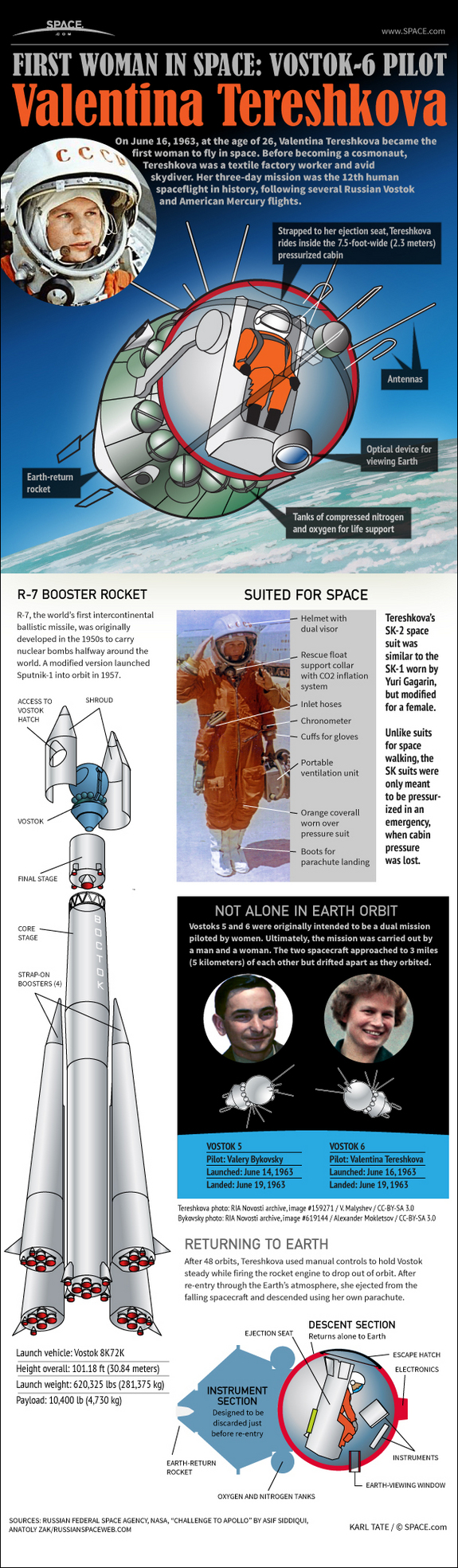Find out how Valentina Tereshkova's historic Vostok-6 flight worked in this SPACE.com infographic.