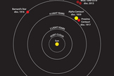 This diagram illustrates the locations of the star systems that are closest to the sun, and the years of their discovery. The binary system WISE J104915.57-531906 is the third nearest system to the sun, and the closest one found in a century.