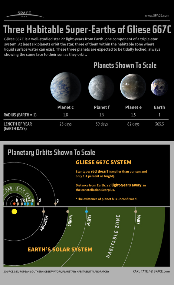 Find out about the potentially habitable planets orbiting nearby star Gliese 667C in this SPACE.com infographic.