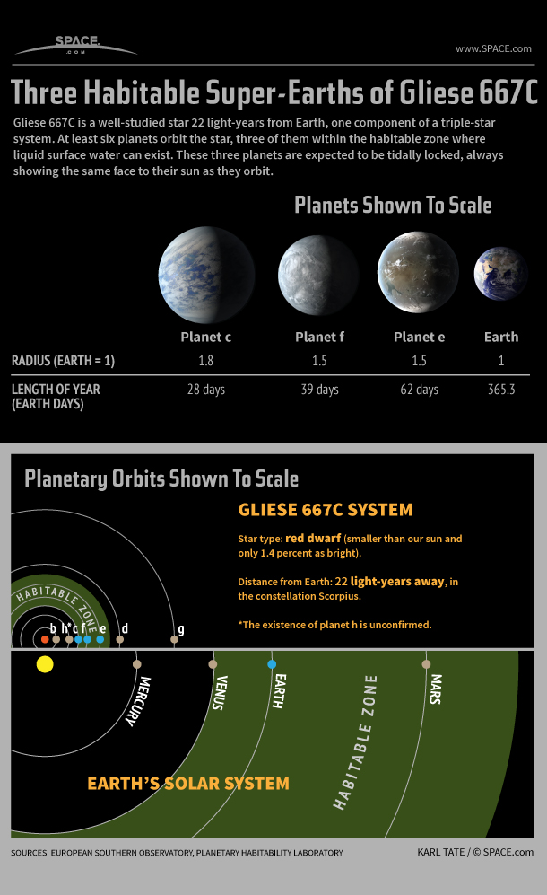 Potentially Habitable Planets of Star Gliese 667C Explained (Infographic)