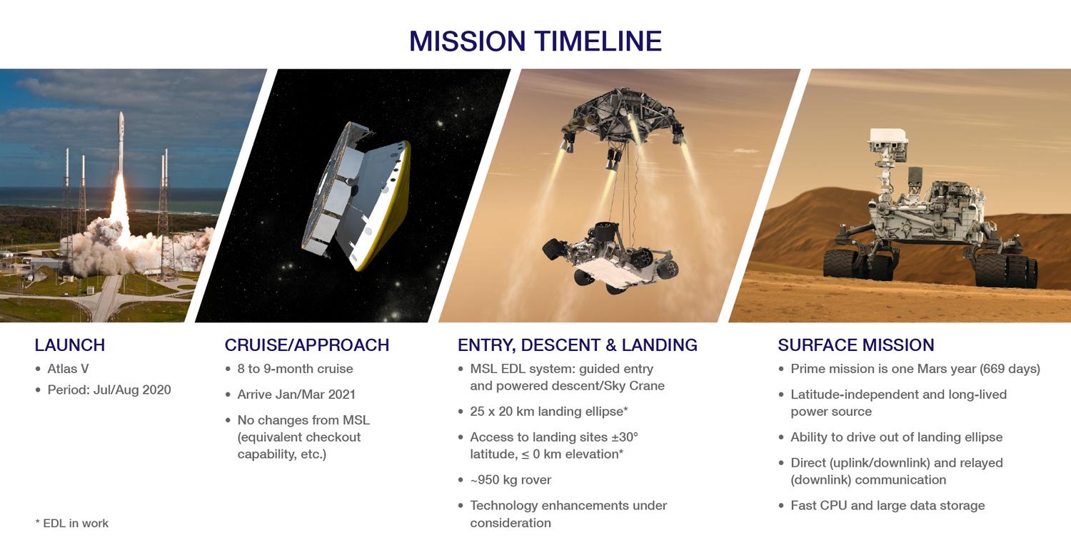 NASA's 2020 Mars Rover: Timeline
