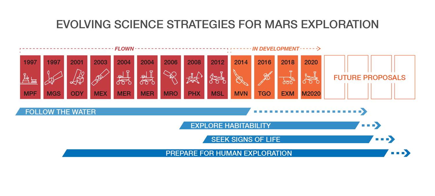 NASA MArs Rover 2020 Strategy
