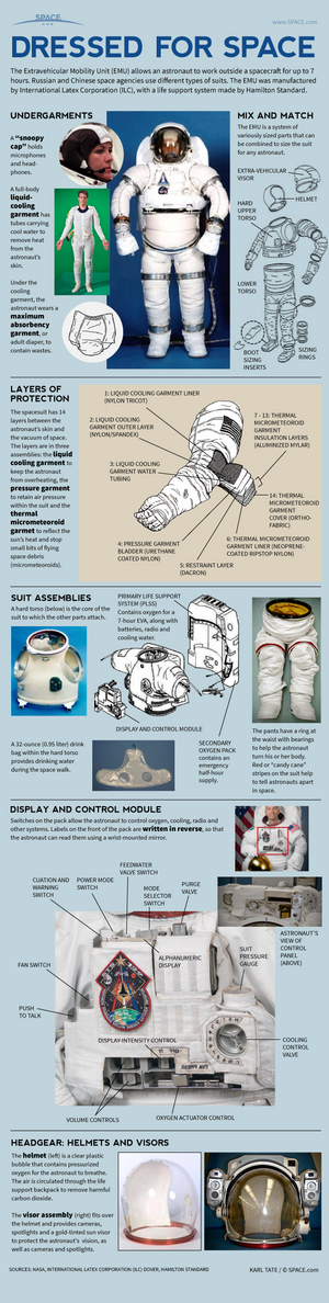 Many layers and systems combine to keep astronauts alive in the vacuum of space. <a href="http://www.space.com/21987-how-nasa-spacesuits-work-infographic.html">See how NASA's Extravehicular Mobility Unit (EMU) spacesuits work in this Space.com infographic</a>.