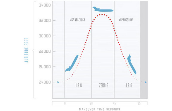 This NASA graphic depicts the parabolic flight path for weightless science flights under NASA's Reduced Gravity Education Flight Program.
