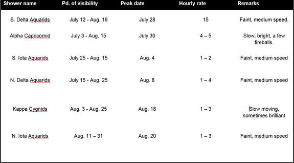 These minor meteor showers of the summer season might not dazzle like the biggest showers of the year, but they still put on a shower.