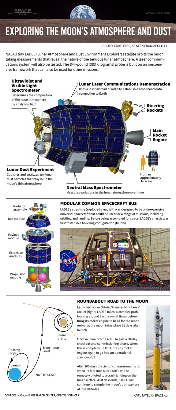 Find out about NASA's orbiter sent to study the moon's atmosphere in this SPACE.com infographic.