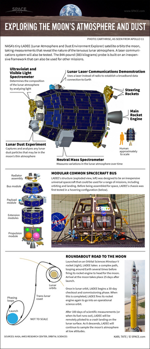 The Lunar Atmosphere and Dust Environment Explorer will uncover details of the moon's thin atmosphere. <a href="http://www.space.com/22286-ladee-moon-dust-mission-explained-infographic.html">See the full LADEE moon dust infographic here</a>.