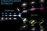 The American astronomer Edwin Hubble, developed a classification scheme of galaxies in 1926. he diagram is roughly divided into two parts: elliptical galaxies (ellipticals) and spiral galaxies (spirals). Hubble gave the ellipticals numbers from zero to seven, which characterize the ellipticity of the galaxy: "E0" is almost round, "E7" is very elliptical. Image released October 6, 1999.