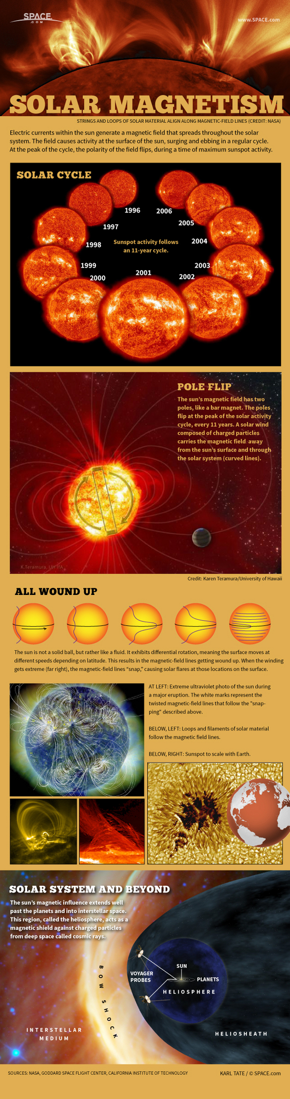 Find out how the sun's magnetic field works in this SPACE.com infographic.