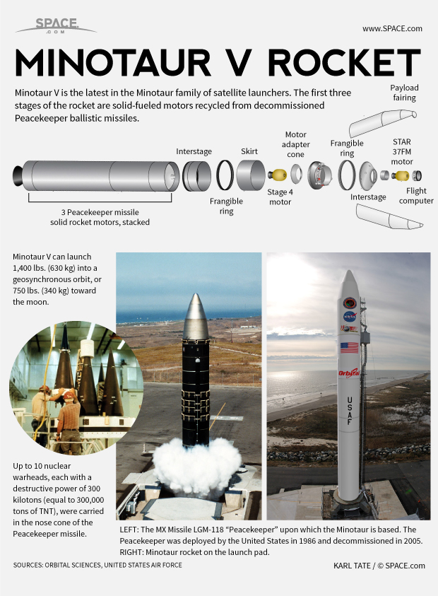 How the Minotaur V Rocket Works (Infographic)
