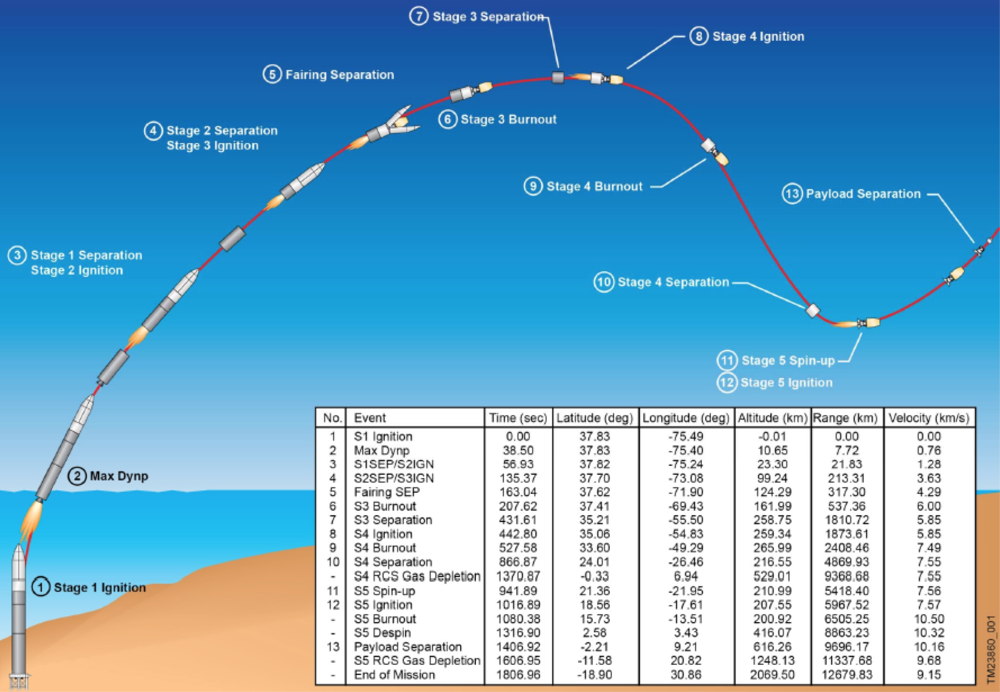 LADEE Mission Trajectory and Timeline