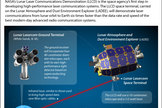 NASA's Lunar Laser Communications Demonstration is a novel test of next-generation communications tech. <a href="http://www.space.com/22680-nasa-lunar-laser-communications-experiment-infographic.html">See how the system works in this SPACE.com infographic</a>.