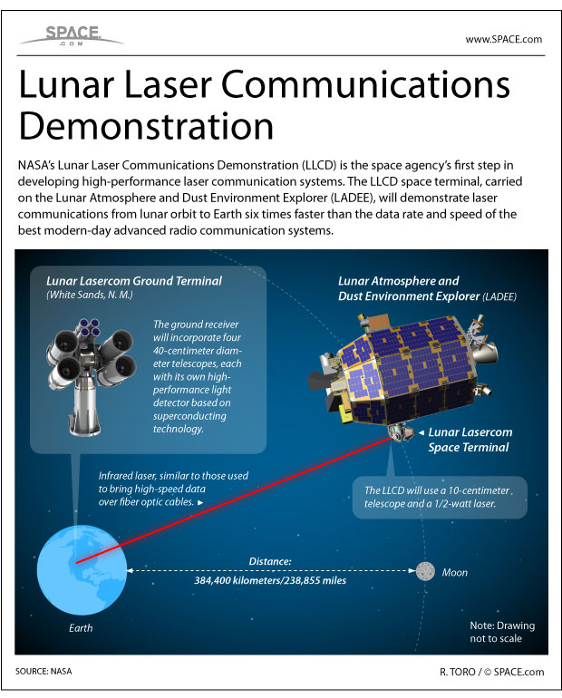 How NASA's Lunar Laser Communications Demonstration Works (Infographic)