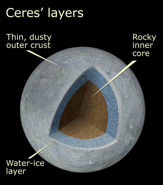 Ceres is thought to contain a thin outer layer of dust and rock over an icy layer. 