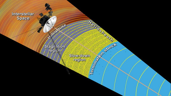 This artist's concept shows the outer layers of our solar bubble, or heliosphere, and nearby interstellar space. NASA's Voyager 1 is currently exploring a region of interstellar space, which is the space between stars that still feels charged particle and magnetic field influences from the heliosphere. The magnetic field lines (yellow arcs) appear to lie in the same general direction as the magnetic field lines emanating from our sun. Image released Sept. 12, 2013.